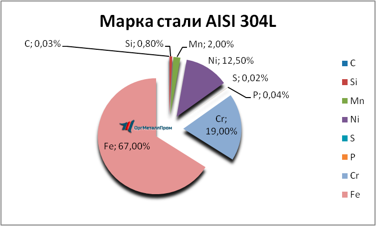   AISI 304L   dimitrovgrad.orgmetall.ru