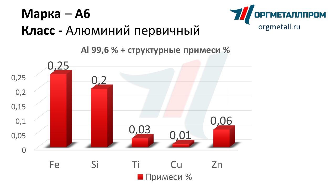 Химический состав алюминия А6 «ОргМеталлПром Дмитровград» dimitrovgrad.orgmetall.ru